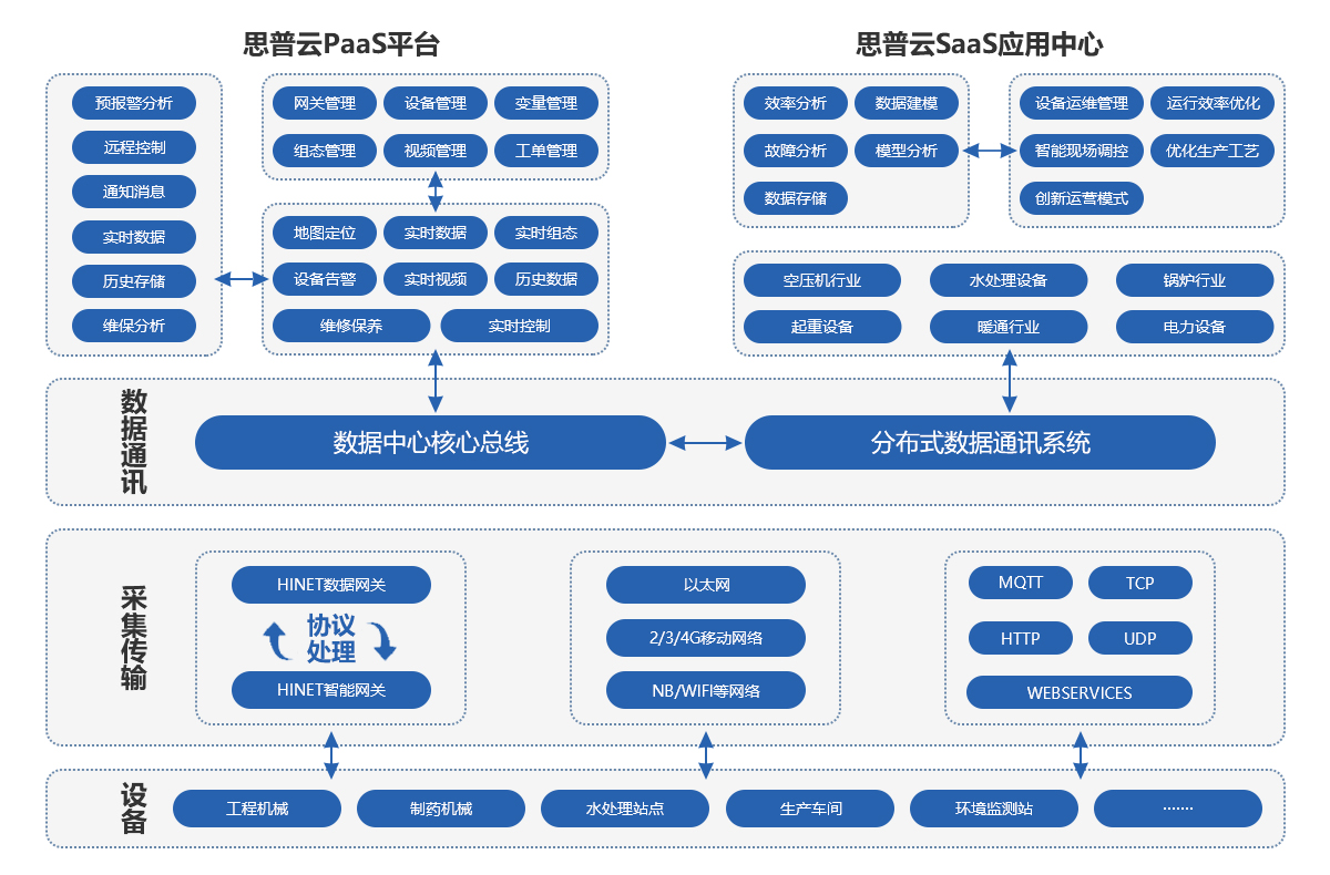 思普雲工(gong)業互聯(lian)網平檯(tai)架構